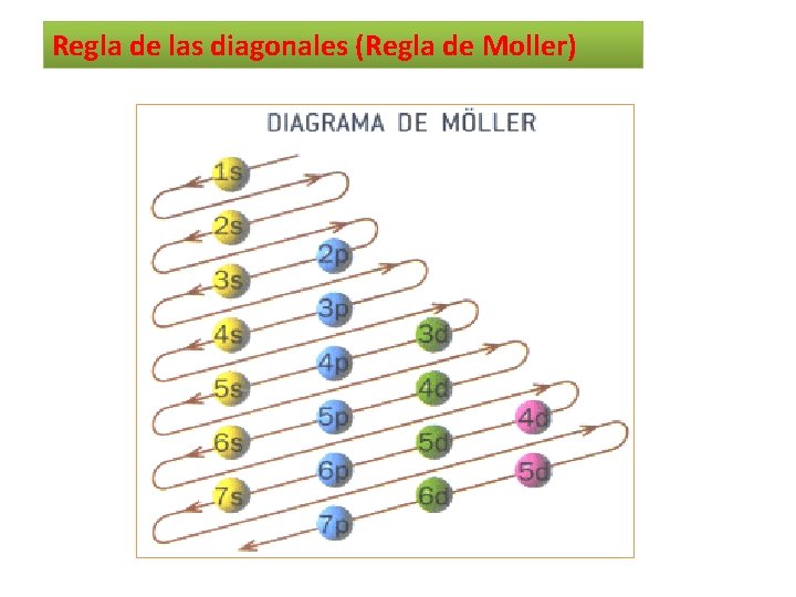 Regla de las diagonales (Regla de Moller) 