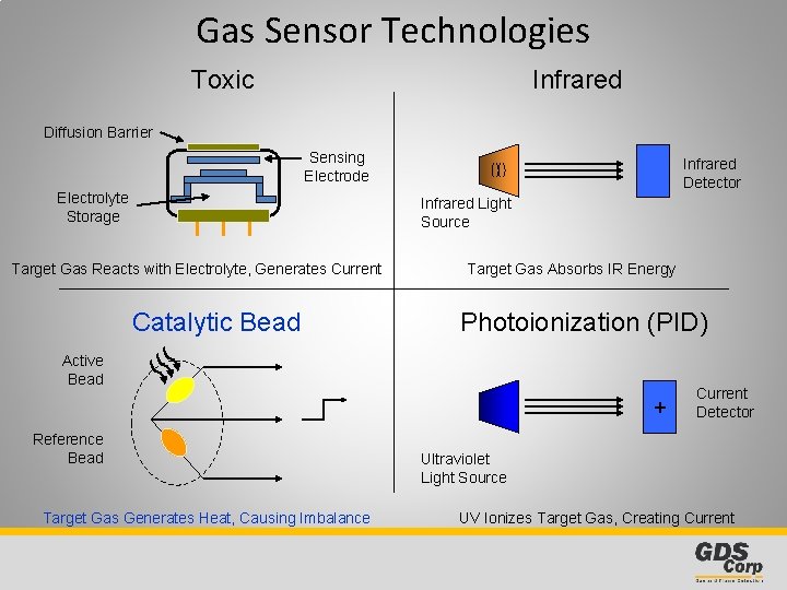 Gas Sensor Technologies Toxic Infrared Diffusion Barrier Sensing Electrode Electrolyte Storage Infrared Detector Infrared