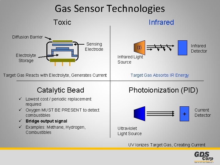 Gas Sensor Technologies Toxic Infrared Diffusion Barrier Sensing Electrode Electrolyte Storage Infrared Detector Infrared