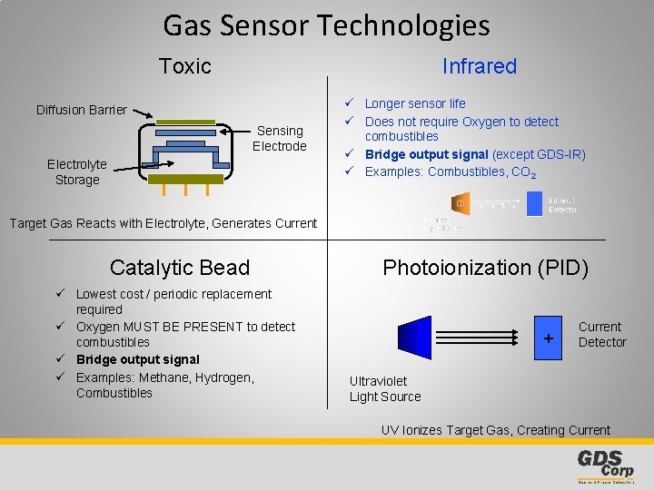 Gas Sensor Technologies Toxic Infrared Diffusion Barrier Sensing Electrode Electrolyte Storage ü Longer sensor