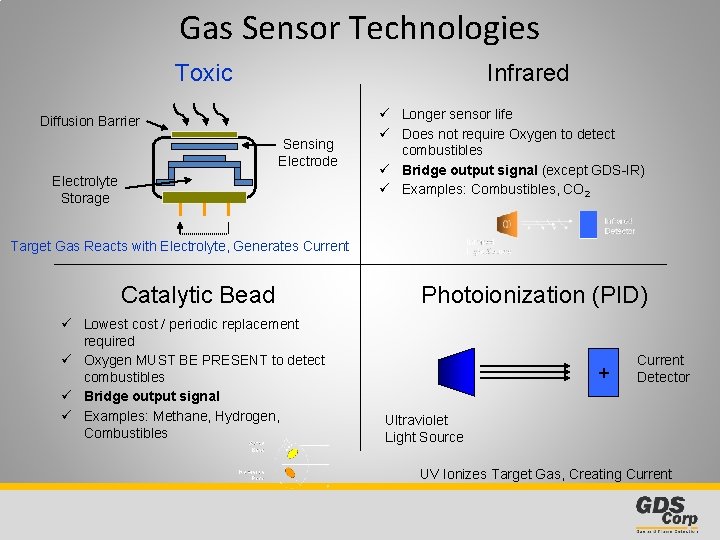 Gas Sensor Technologies Toxic Infrared Diffusion Barrier Sensing Electrode Electrolyte Storage ü Longer sensor