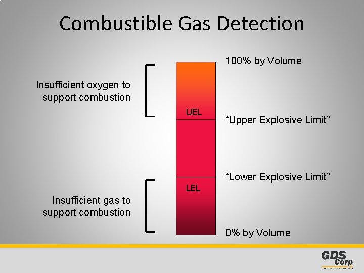 Combustible Gas Detection 100% by Volume Insufficient oxygen to support combustion UEL LEL “Upper