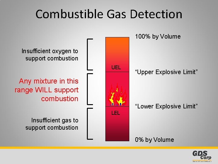 Combustible Gas Detection 100% by Volume Insufficient oxygen to support combustion UEL “Upper Explosive