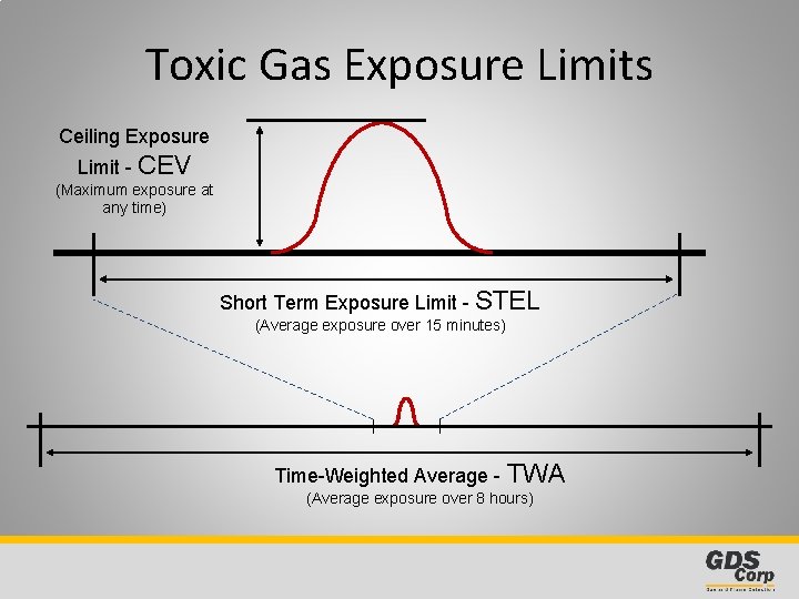 Toxic Gas Exposure Limits Ceiling Exposure Limit - CEV (Maximum exposure at any time)