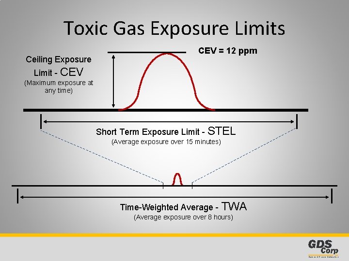 Toxic Gas Exposure Limits Ceiling Exposure CEV = 12 ppm Limit - CEV (Maximum