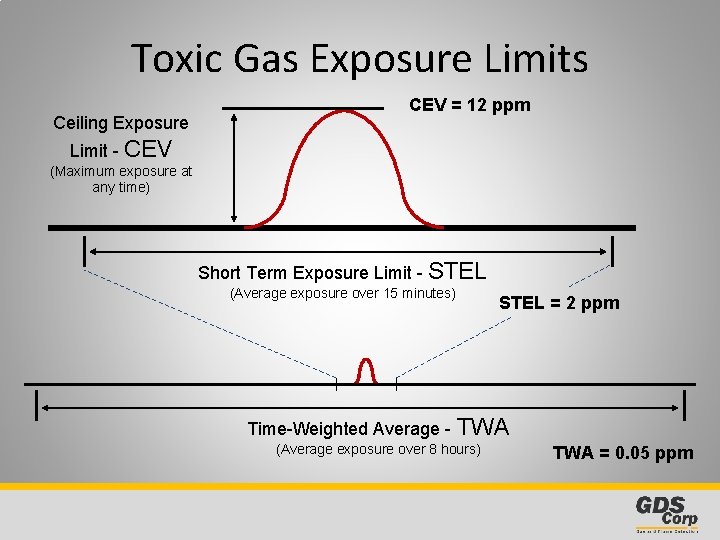 Toxic Gas Exposure Limits Ceiling Exposure CEV = 12 ppm Limit - CEV (Maximum