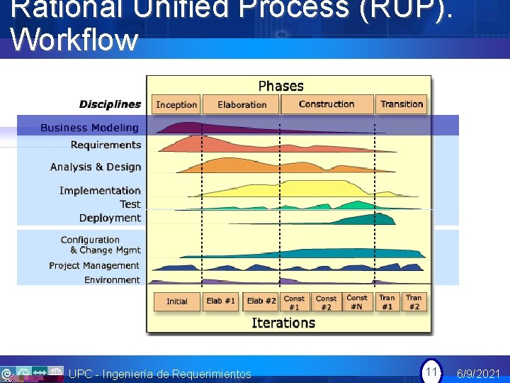 Rational Unified Process (RUP). Workflow UPC - Ingeniería de Requerimientos 11 6/9/2021 