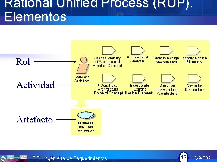 Rational Unified Process (RUP). Elementos Rol Actividad Artefacto Caso de uso de Requerimientos UPC