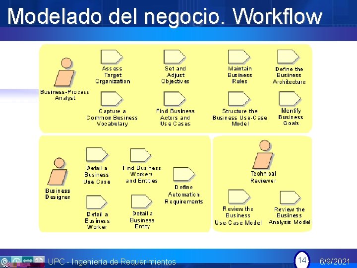 Modelado del negocio. Workflow UPC - Ingeniería de Requerimientos 14 6/9/2021 