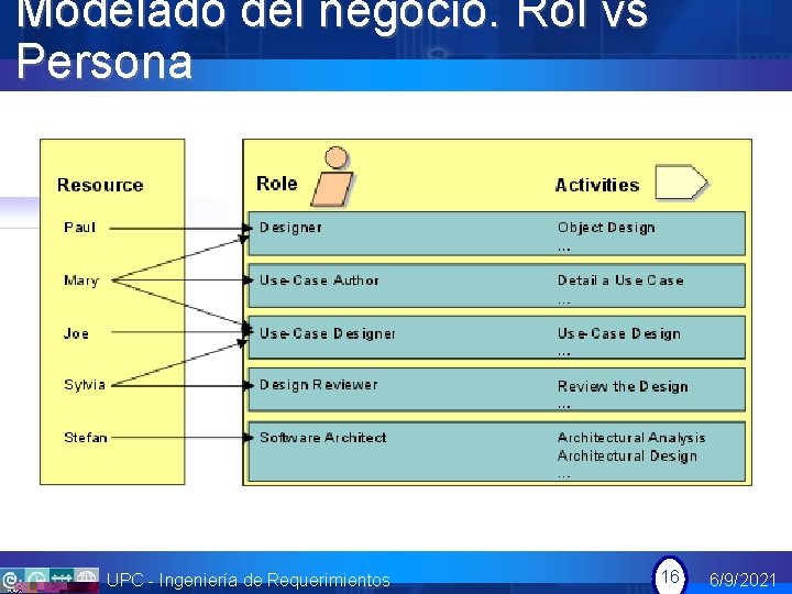 Modelado del negocio. Rol vs Persona UPC - Ingeniería de Requerimientos 16 6/9/2021 