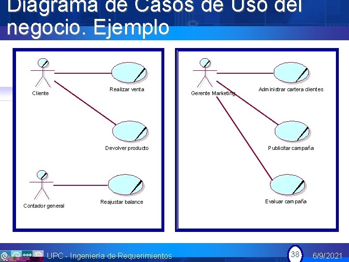 Diagrama de Casos de Uso del negocio. Ejemplo Cliente Realizar venta Devolver producto Contador