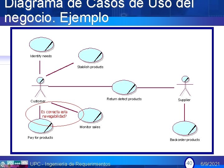 Diagrama de Casos de Uso del negocio. Ejemplo Identify needs Stablish products Return defect