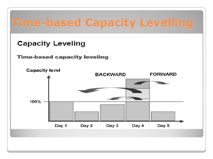 Time-based Capacity Levelling 