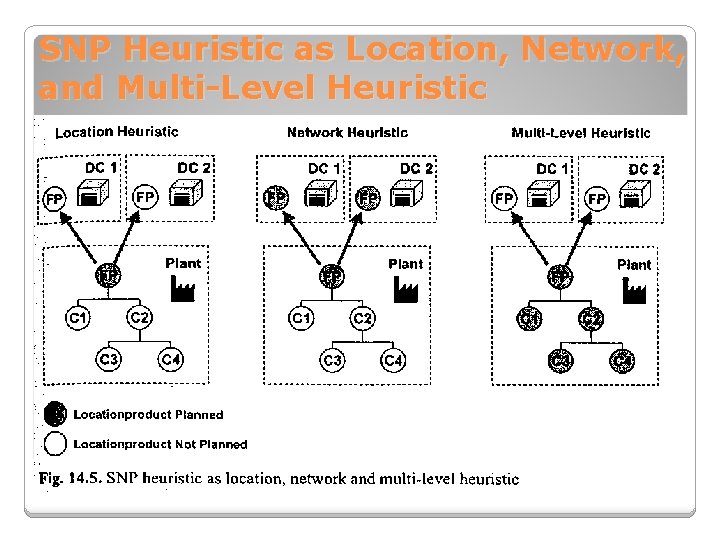 SNP Heuristic as Location, Network, and Multi-Level Heuristic 