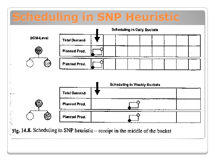 Scheduling in SNP Heuristic 