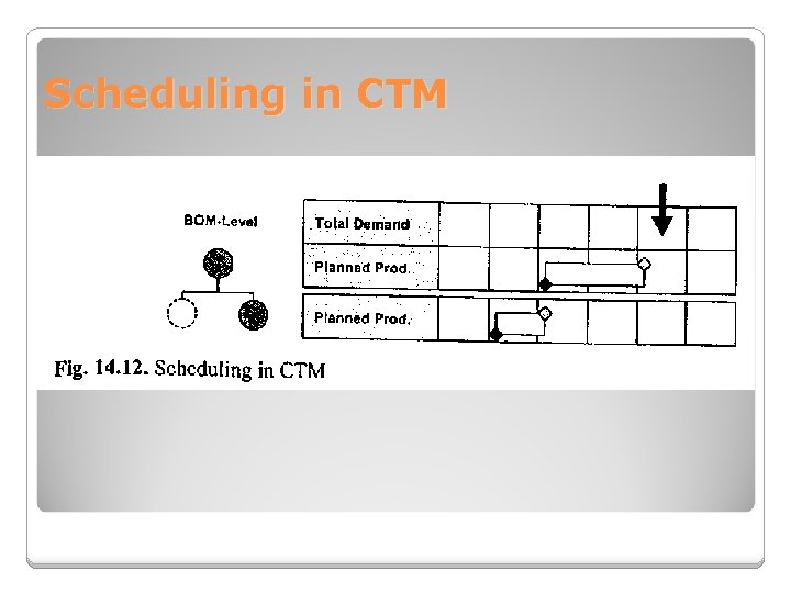 Scheduling in CTM 