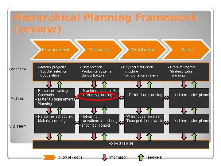 Hierarchical Planning Framework (review) Procurement Long term Mid term Short term -Material programs -