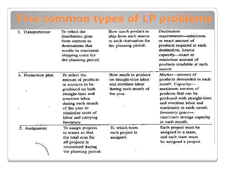 Five common types of LP problems 