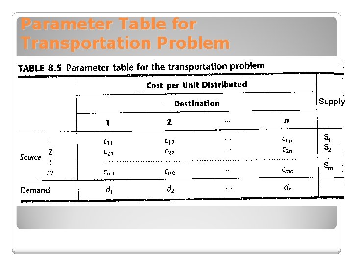 Parameter Table for Transportation Problem Supply S 1 S 2. Sm 