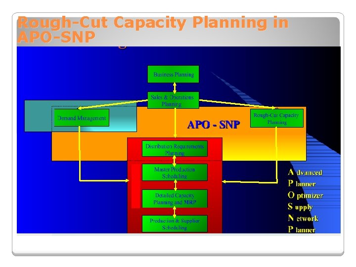 Rough-Cut Capacity Planning in APO-SNP 