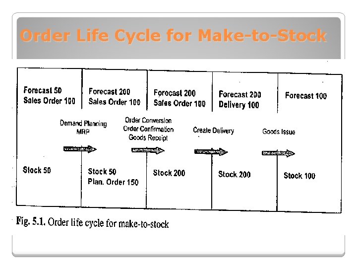 Order Life Cycle for Make-to-Stock 