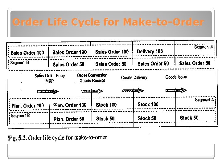 Order Life Cycle for Make-to-Order 
