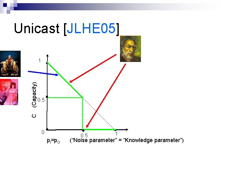 Unicast [JLHE 05] 0. 5 C (Capacity) 1 0 p. I=p. O 0. 5