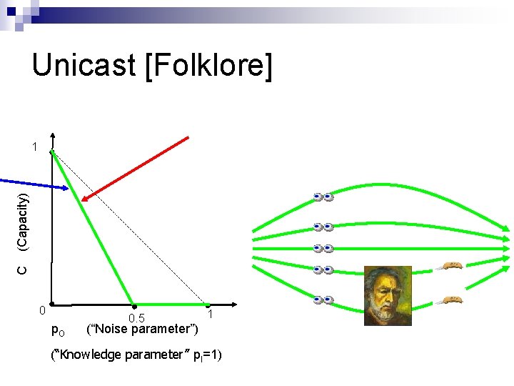 Unicast [Folklore] C (Capacity) 1 0 p. O 0. 5 1 (“Noise parameter”) (“Knowledge