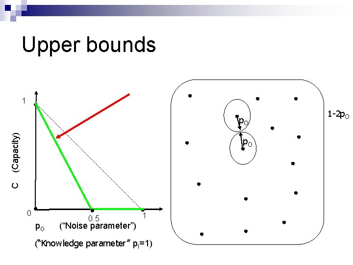 Upper bounds 1 (Capacity) p. O C p. O 0. 5 1 (“Noise parameter”)