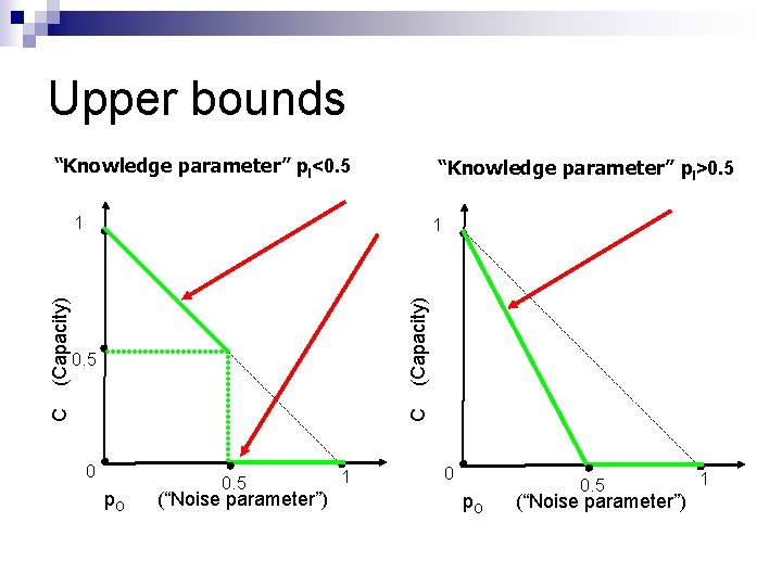 Upper bounds “Knowledge parameter” p. I<0. 5 “Knowledge parameter” p. I>0. 5 (Capacity) 1