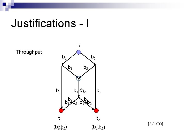 Justifications - I s Throughput b 1 b 2 ? b 1+b b 1