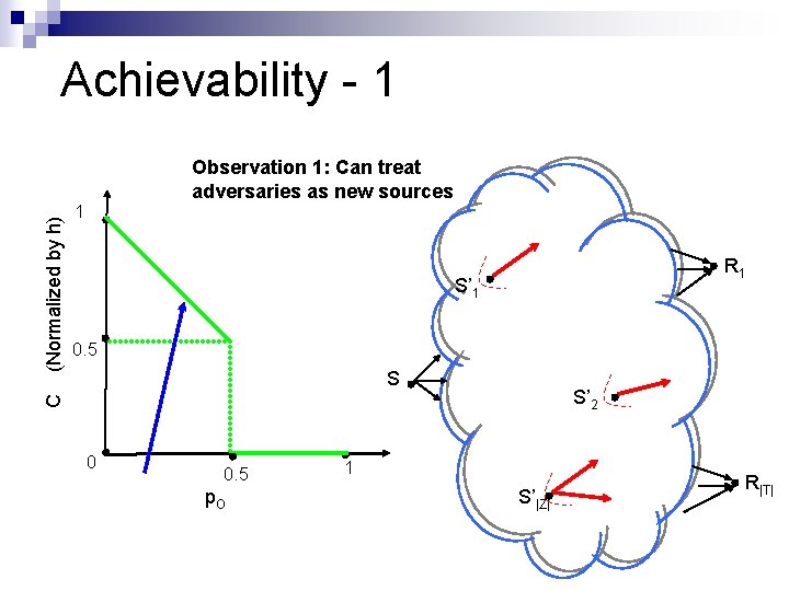 Achievability - 1 1 R 1 S’ 1 0. 5 S S’ 2 C