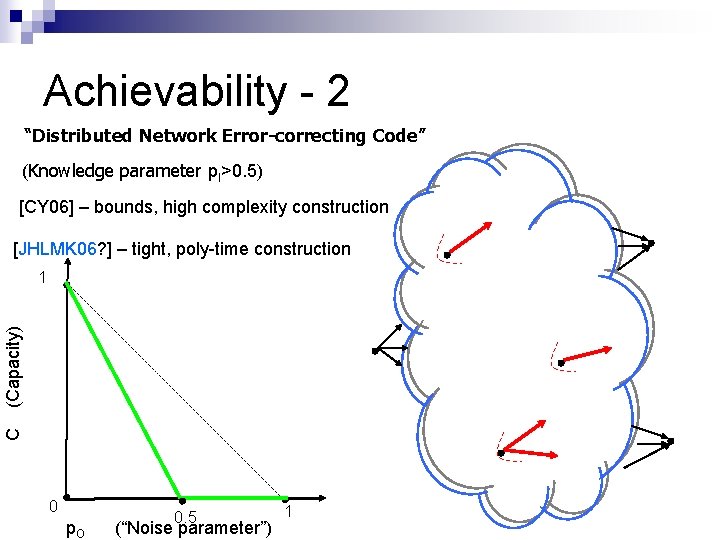 Achievability - 2 “Distributed Network Error-correcting Code” (Knowledge parameter p. I>0. 5) [CY 06]