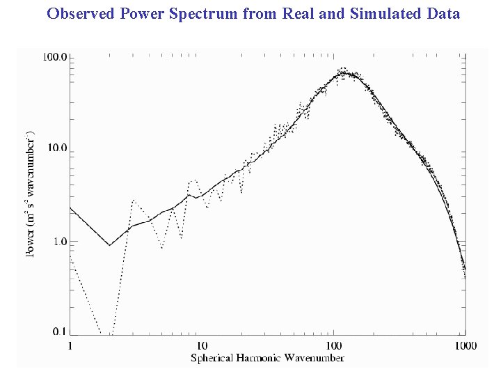 Observed Power Spectrum from Real and Simulated Data 