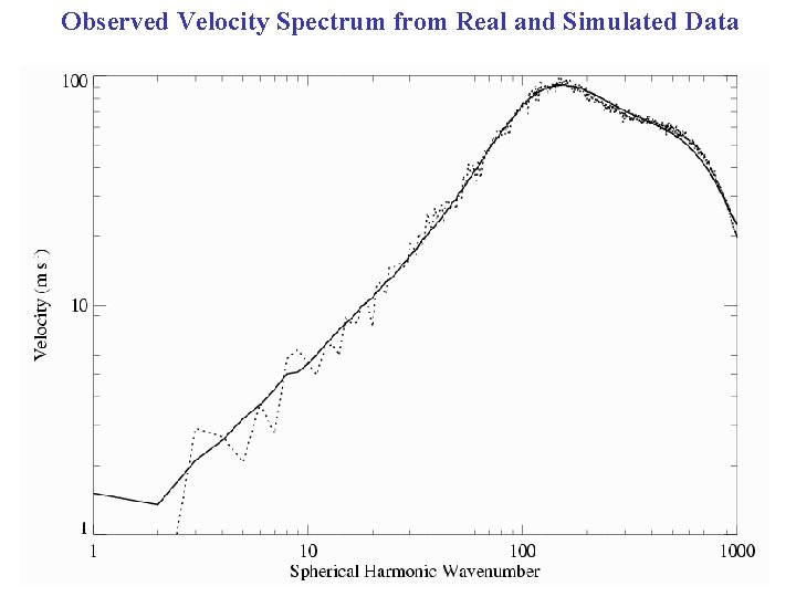 Observed Velocity Spectrum from Real and Simulated Data 