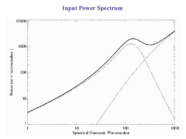 Input Power Spectrum 