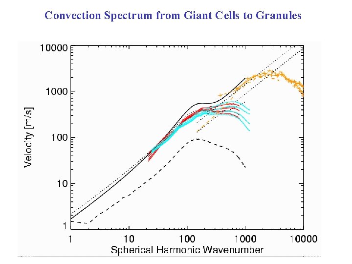 Convection Spectrum from Giant Cells to Granules 