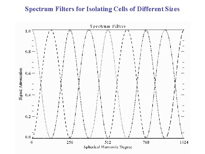 Spectrum Filters for Isolating Cells of Different Sizes 