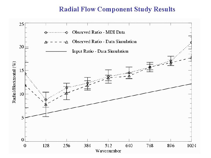 Radial Flow Component Study Results 