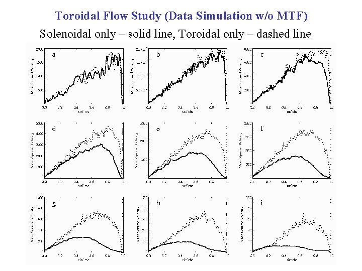 Toroidal Flow Study (Data Simulation w/o MTF) Solenoidal only – solid line, Toroidal only