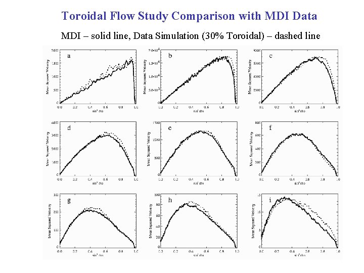 Toroidal Flow Study Comparison with MDI Data MDI – solid line, Data Simulation (30%