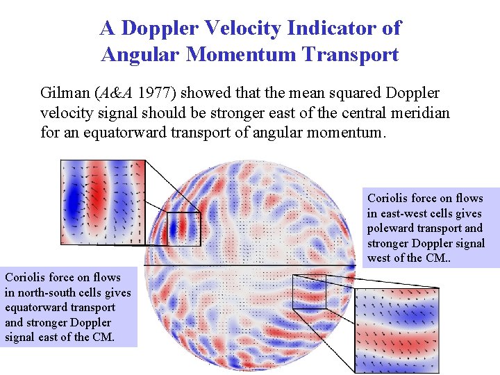 A Doppler Velocity Indicator of Angular Momentum Transport Gilman (A&A 1977) showed that the