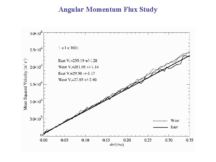 Angular Momentum Flux Study 