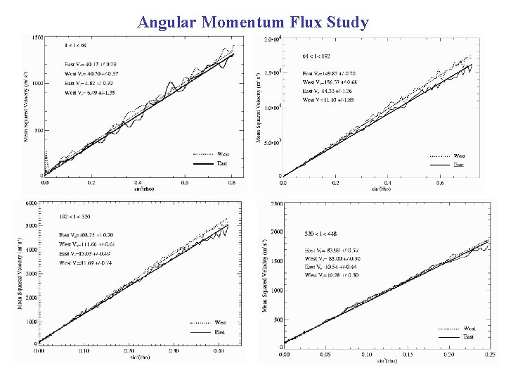 Angular Momentum Flux Study 