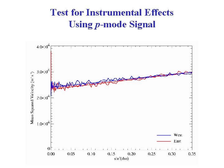 Test for Instrumental Effects Using p-mode Signal 