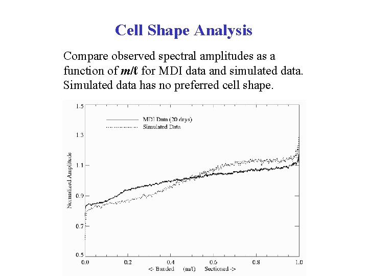 Cell Shape Analysis Compare observed spectral amplitudes as a function of m/ℓ for MDI