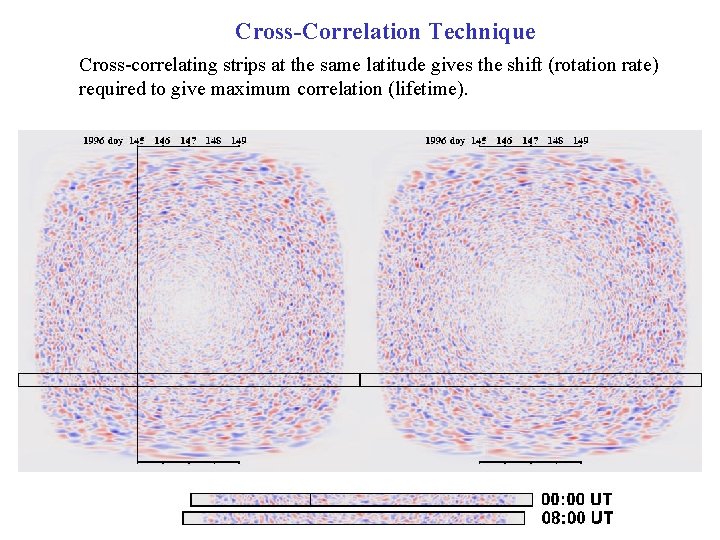 Cross-Correlation Technique Cross-correlating strips at the same latitude gives the shift (rotation rate) required