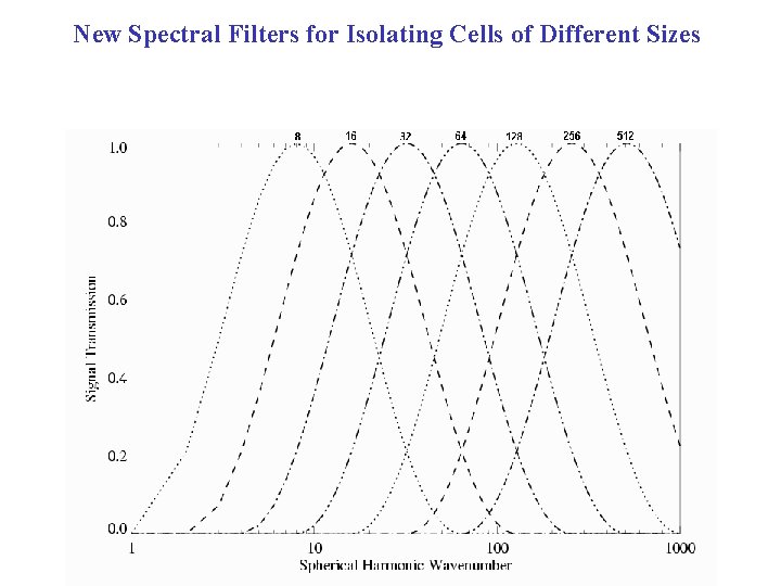 New Spectral Filters for Isolating Cells of Different Sizes 