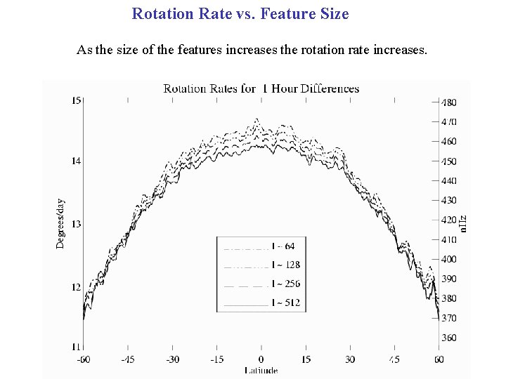 Rotation Rate vs. Feature Size As the size of the features increases the rotation