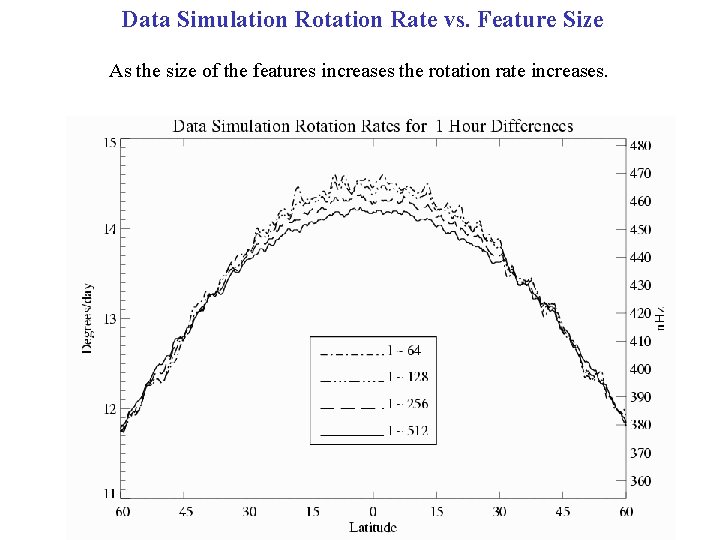 Data Simulation Rotation Rate vs. Feature Size As the size of the features increases